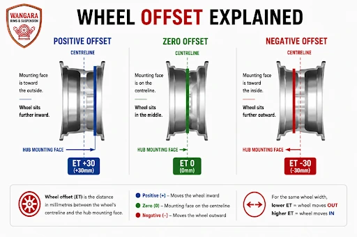  4x4 wheel offset explained with diagrams comparing positive, zero and negative offset and hub mounting face positions
